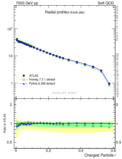 Plot of rho in 7000 GeV pp collisions