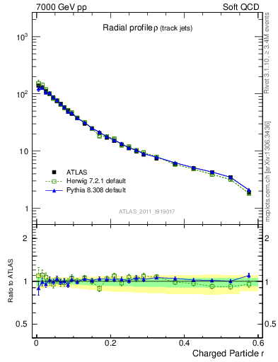 Plot of rho in 7000 GeV pp collisions