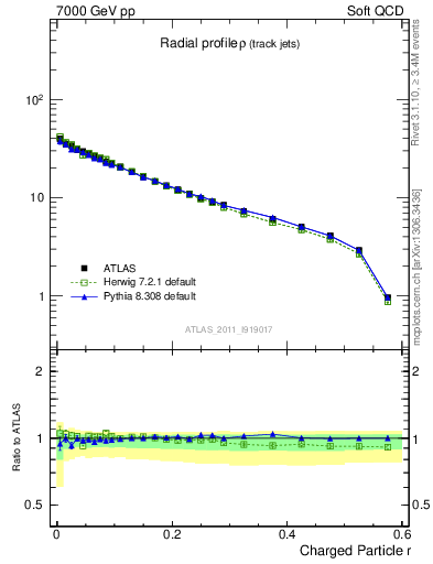 Plot of rho in 7000 GeV pp collisions