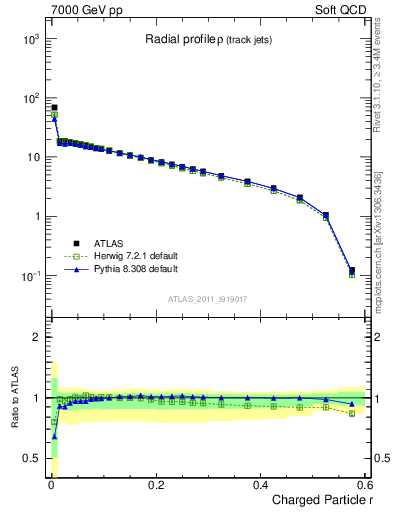 Plot of rho in 7000 GeV pp collisions