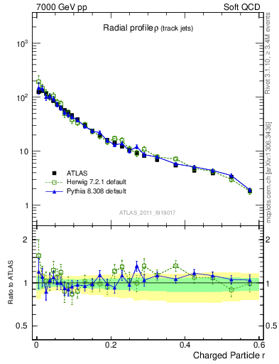 Plot of rho in 7000 GeV pp collisions