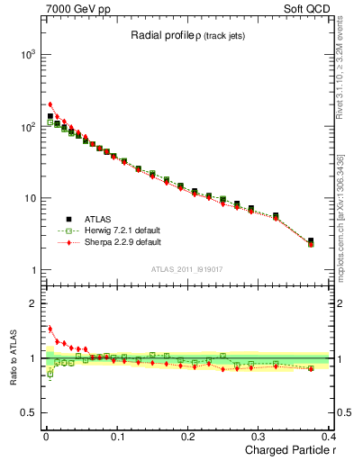 Plot of rho in 7000 GeV pp collisions