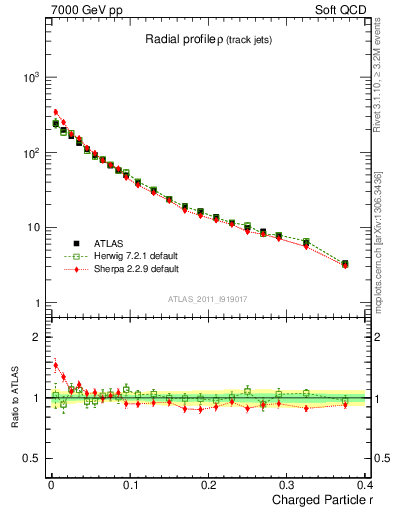 Plot of rho in 7000 GeV pp collisions