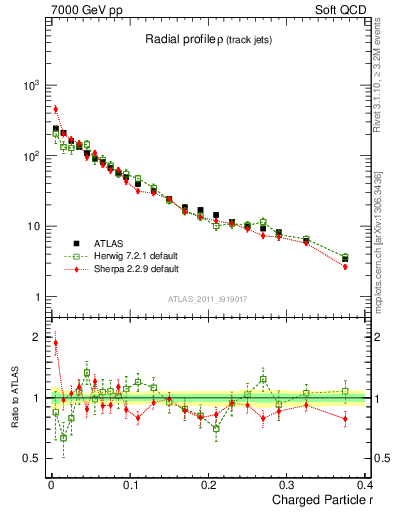 Plot of rho in 7000 GeV pp collisions