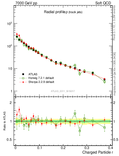 Plot of rho in 7000 GeV pp collisions