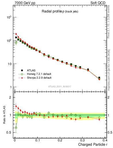 Plot of rho in 7000 GeV pp collisions