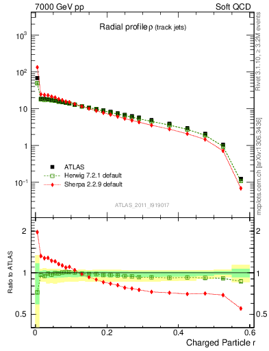 Plot of rho in 7000 GeV pp collisions