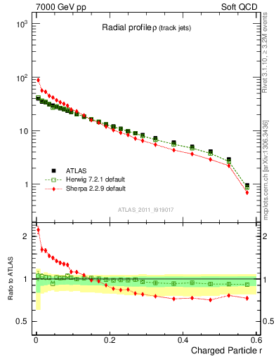 Plot of rho in 7000 GeV pp collisions