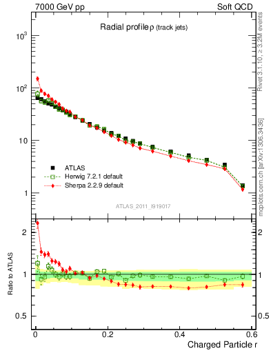 Plot of rho in 7000 GeV pp collisions