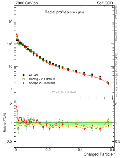 Plot of rho in 7000 GeV pp collisions