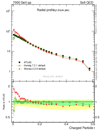 Plot of rho in 7000 GeV pp collisions