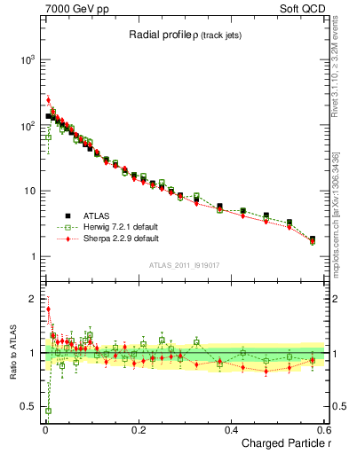 Plot of rho in 7000 GeV pp collisions