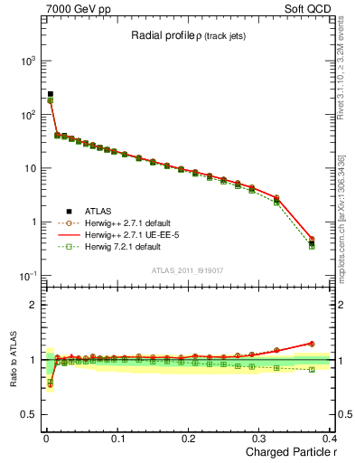 Plot of rho in 7000 GeV pp collisions