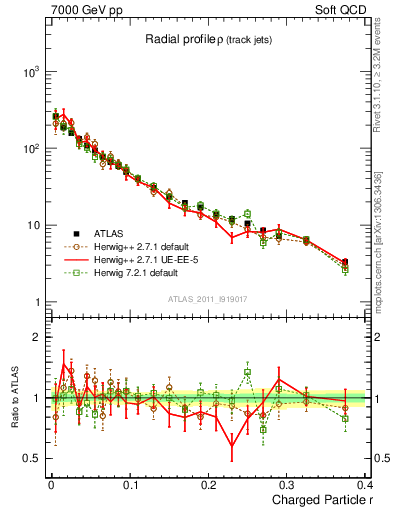 Plot of rho in 7000 GeV pp collisions