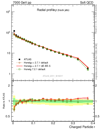 Plot of rho in 7000 GeV pp collisions