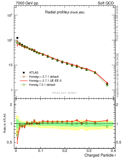 Plot of rho in 7000 GeV pp collisions