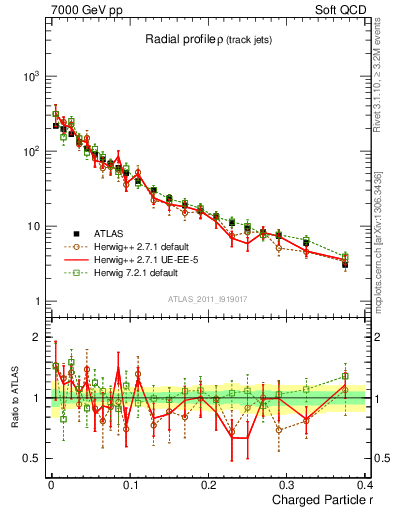 Plot of rho in 7000 GeV pp collisions