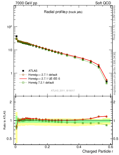 Plot of rho in 7000 GeV pp collisions