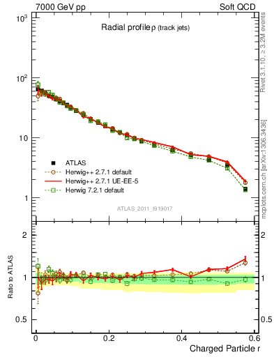 Plot of rho in 7000 GeV pp collisions