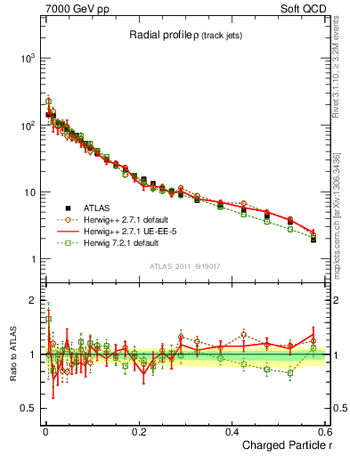 Plot of rho in 7000 GeV pp collisions