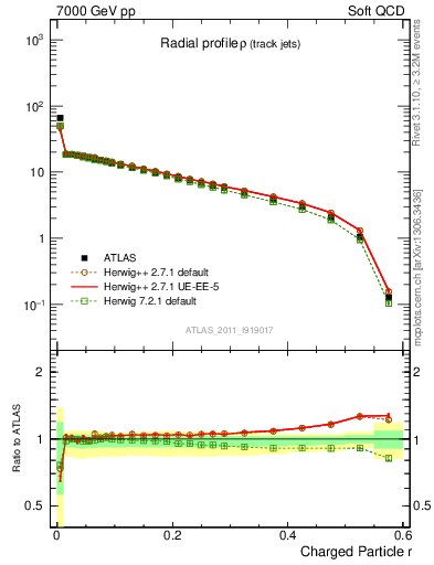 Plot of rho in 7000 GeV pp collisions