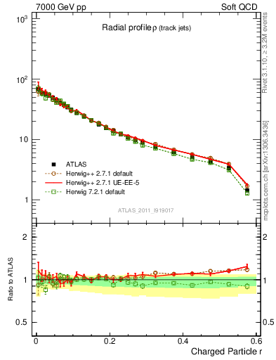 Plot of rho in 7000 GeV pp collisions