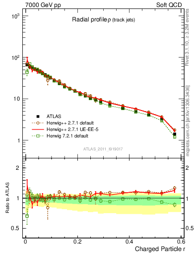 Plot of rho in 7000 GeV pp collisions