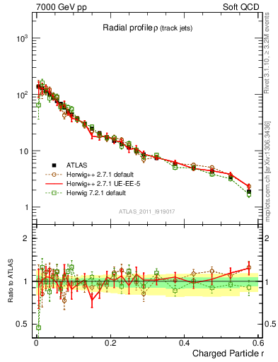 Plot of rho in 7000 GeV pp collisions