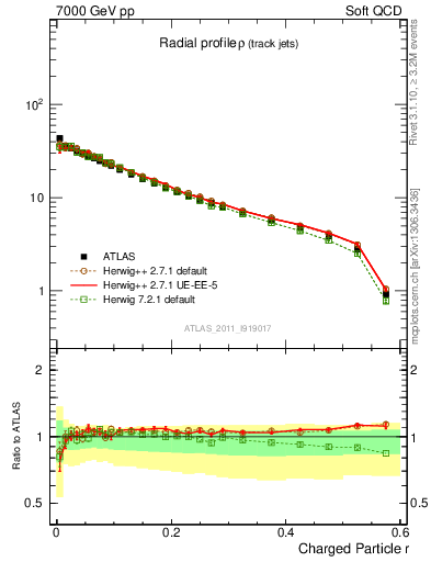 Plot of rho in 7000 GeV pp collisions