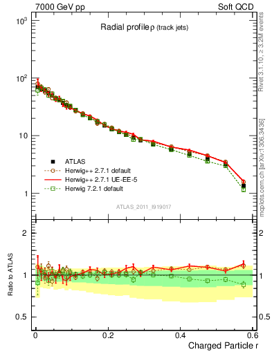 Plot of rho in 7000 GeV pp collisions