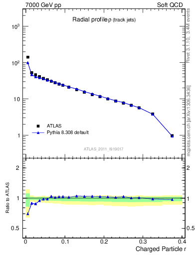 Plot of rho in 7000 GeV pp collisions