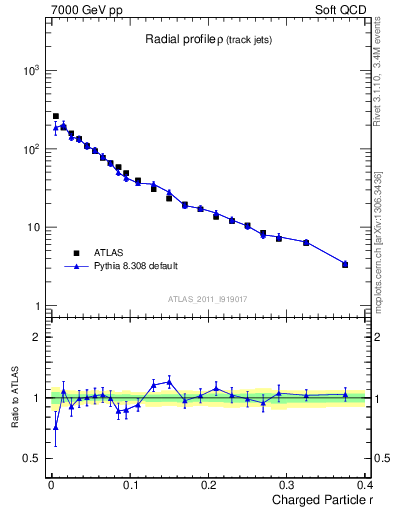 Plot of rho in 7000 GeV pp collisions