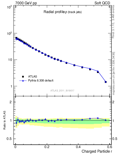 Plot of rho in 7000 GeV pp collisions