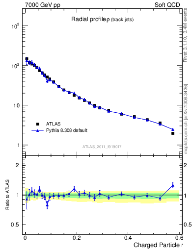 Plot of rho in 7000 GeV pp collisions