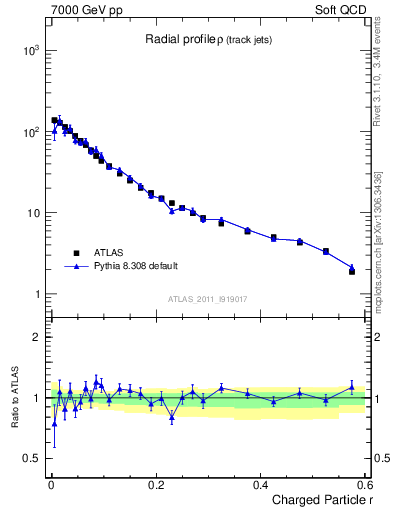 Plot of rho in 7000 GeV pp collisions