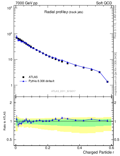 Plot of rho in 7000 GeV pp collisions