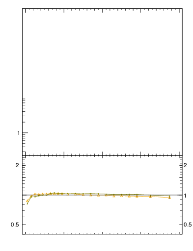 Plot of rho in 7000 GeV pp collisions