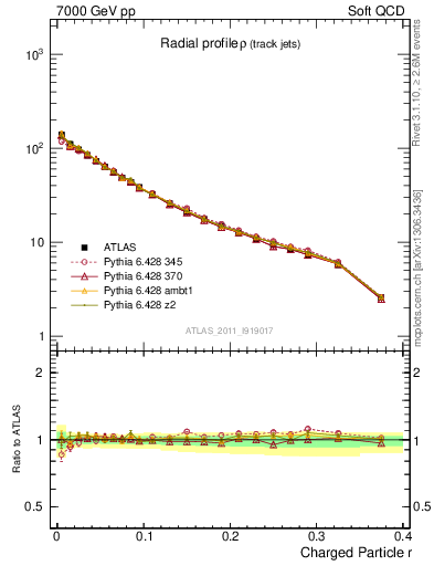 Plot of rho in 7000 GeV pp collisions