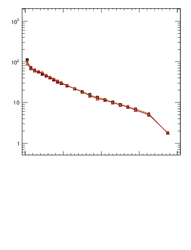 Plot of rho in 7000 GeV pp collisions