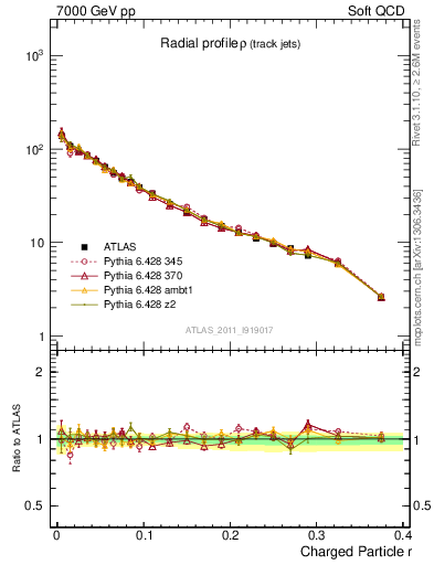 Plot of rho in 7000 GeV pp collisions