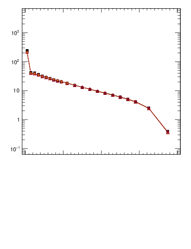 Plot of rho in 7000 GeV pp collisions