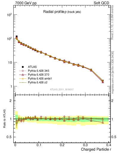 Plot of rho in 7000 GeV pp collisions