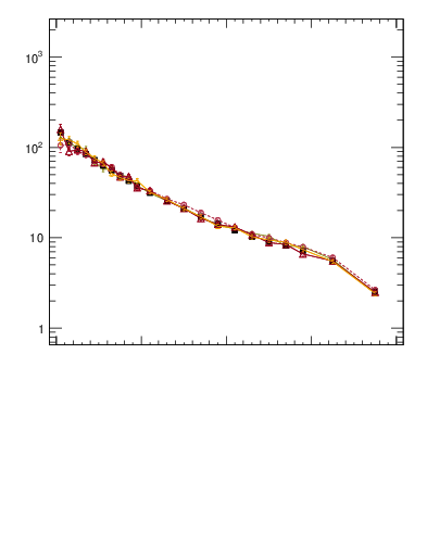 Plot of rho in 7000 GeV pp collisions