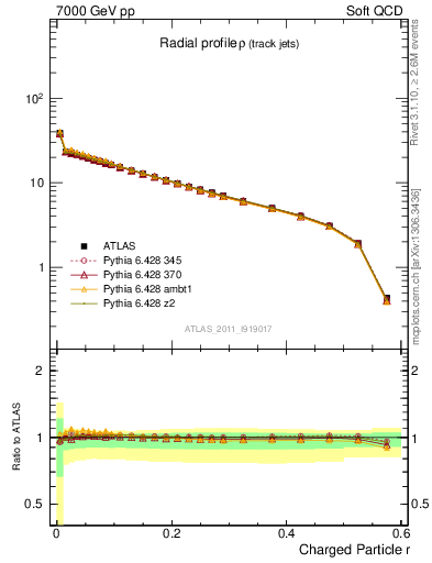 Plot of rho in 7000 GeV pp collisions