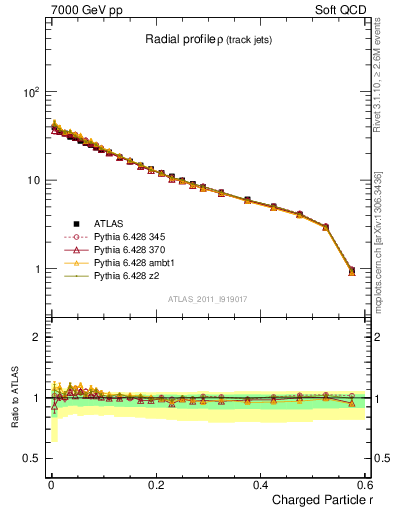 Plot of rho in 7000 GeV pp collisions