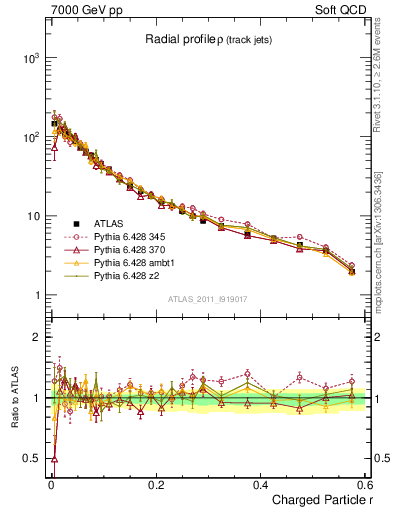 Plot of rho in 7000 GeV pp collisions