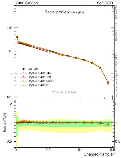 Plot of rho in 7000 GeV pp collisions