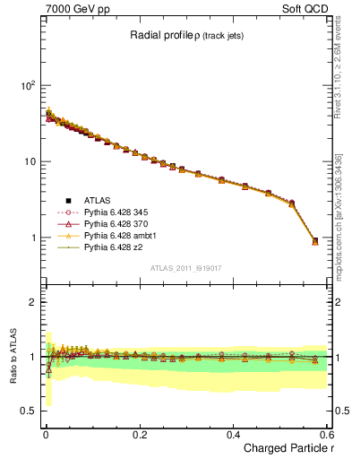 Plot of rho in 7000 GeV pp collisions