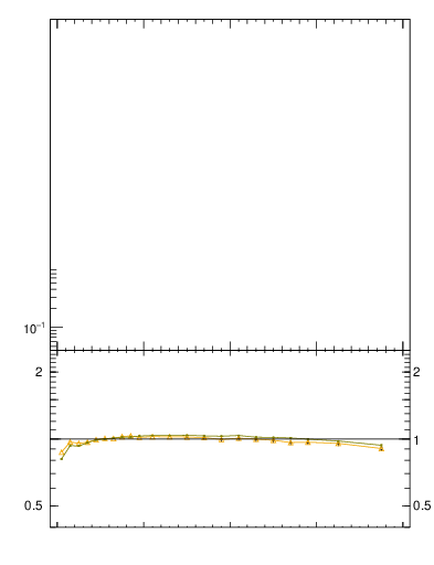 Plot of rho in 7000 GeV pp collisions