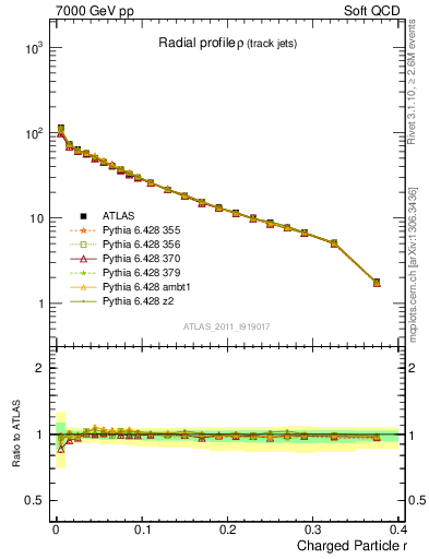 Plot of rho in 7000 GeV pp collisions